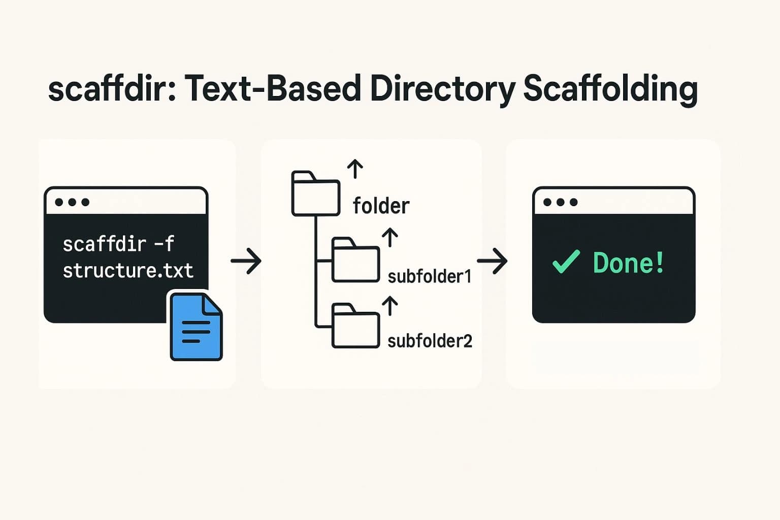 ScaffDir: Text Based Directory Scaffolding