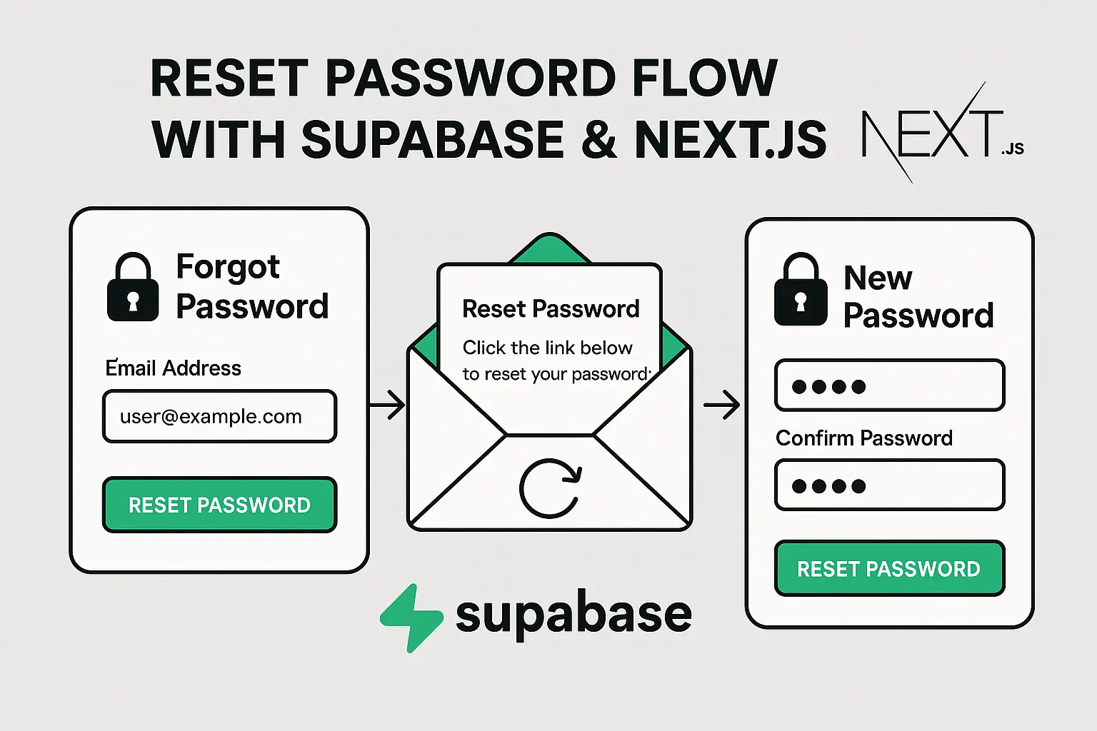 Server-Side Supabase Password Reset Implementation
